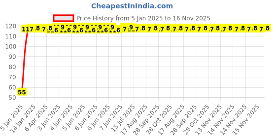 moglix.com Auto Pearl 2 Pcs 2 inch Wide Angle Convex Rear Side View Blind Spot Car &a; Bike Mirror Set for Ford Endeavour auto pearl Price History Graph from 5 Jan 2025 to 15 Nov 2025