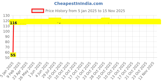 moglix.com Auto Pearl 2 Pcs 2 inch Wide Angle Convex Rear Side View Blind Spot Car &a; Bike Mirror Set for Ford Fiesta Classic auto pearl Price History Graph from 5 Jan 2025 to 15 Nov 2025