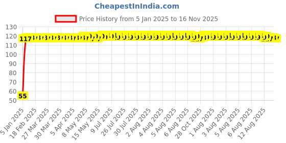 moglix.com Auto Pearl 2 Pcs 2 inch Wide Angle Convex Rear Side View Blind Spot Car &a; Bike Mirror Set for Ford Ikon auto pearl Price History Graph from 5 Jan 2025 to 16 Nov 2025