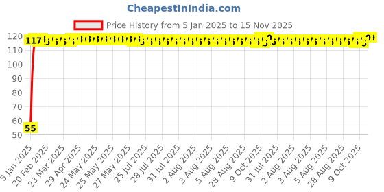 moglix.com Auto Pearl 2 Pcs 2 inch Wide Angle Convex Rear Side View Blind Spot Car &a; Bike Mirror Set for Honda Accord auto pearl Price History Graph from 5 Jan 2025 to 15 Nov 2025