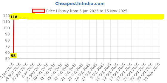 moglix.com Auto Pearl 2 Pcs 2 inch Wide Angle Convex Rear Side View Blind Spot Car &a; Bike Mirror Set for Hyundai Getz auto pearl Price History Graph from 5 Jan 2025 to 14 Nov 2025