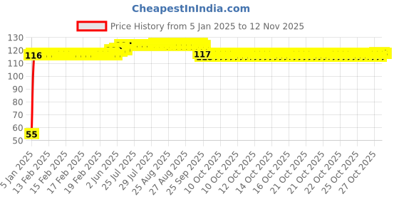 moglix.com Auto Pearl 2 Pcs 2 inch Wide Angle Convex Rear Side View Blind Spot Car &a; Bike Mirror Set for Hyundai I20 Active auto pearl Price History Graph from 5 Jan 2025 to 12 Nov 2025
