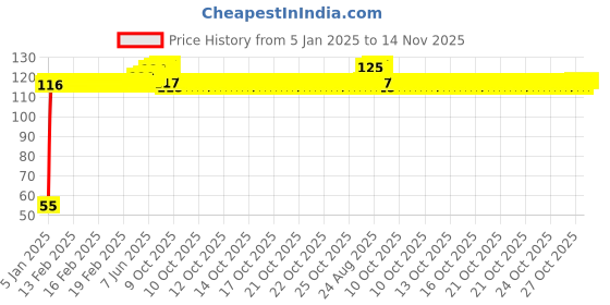 moglix.com Auto Pearl 2 Pcs 2 inch Wide Angle Convex Rear Side View Blind Spot Car &a; Bike Mirror Set for ICML Rhino auto pearl Price History Graph from 5 Jan 2025 to 14 Nov 2025