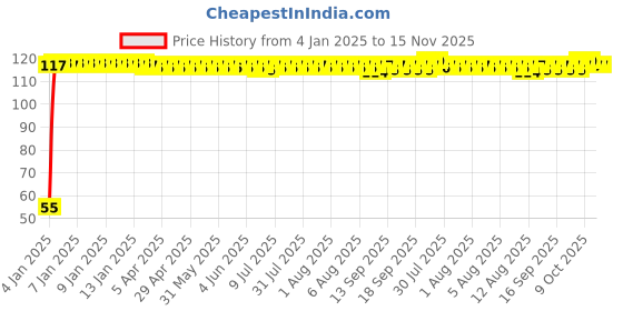 moglix.com Auto Pearl 2 Pcs 2 inch Wide Angle Convex Rear Side View Blind Spot Car &a; Bike Mirror Set for Mahindra Quanto auto pearl Price History Graph from 4 Jan 2025 to 14 Nov 2025