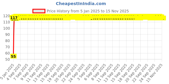 moglix.com Auto Pearl 2 Pcs 2 inch Wide Angle Convex Rear Side View Blind Spot Car &a; Bike Mirror Set for Mahindra Scorpio auto pearl Price History Graph from 5 Jan 2025 to 14 Nov 2025