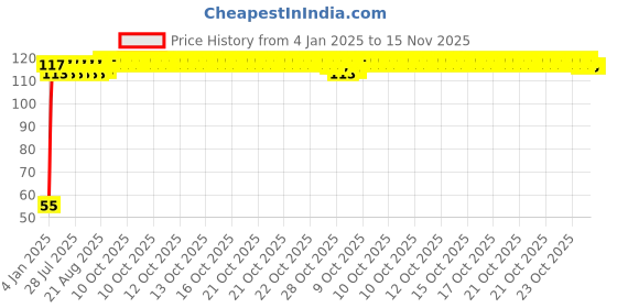 moglix.com Auto Pearl 2 Pcs 2 inch Wide Angle Convex Rear Side View Blind Spot Car &a; Bike Mirror Set for Mahindra Verito auto pearl Price History Graph from 4 Jan 2025 to 15 Nov 2025