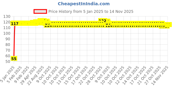 moglix.com Auto Pearl 2 Pcs 2 inch Wide Angle Convex Rear Side View Blind Spot Car &a; Bike Mirror Set for Mahindra Xylo auto pearl Price History Graph from 5 Jan 2025 to 14 Nov 2025