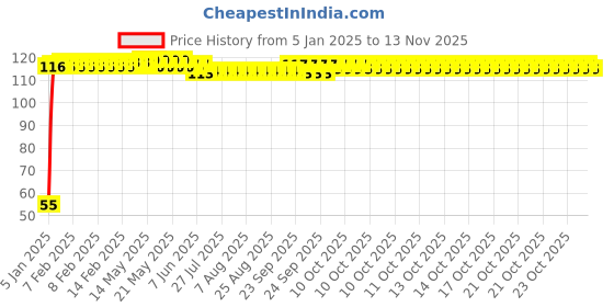 moglix.com Auto Pearl 2 Pcs 2 inch Wide Angle Convex Rear Side View Blind Spot Car &a; Bike Mirror Set for Maruti Suzuki Ertiga auto pearl Price History Graph from 5 Jan 2025 to 12 Nov 2025