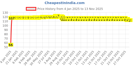 moglix.com Auto Pearl 2 Pcs 2 inch Wide Angle Convex Rear Side View Blind Spot Car &a; Bike Mirror Set for Maruti Suzuki Swift auto pearl Price History Graph from 4 Jan 2025 to 12 Nov 2025