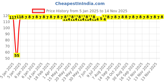 moglix.com Auto Pearl 2 Pcs 2 inch Wide Angle Convex Rear Side View Blind Spot Car &a; Bike Mirror Set for Mitsubishi Lancer auto pearl Price History Graph from 5 Jan 2025 to 13 Nov 2025