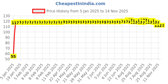 moglix.com Auto Pearl 2 Pcs 2 inch Wide Angle Convex Rear Side View Blind Spot Car &a; Bike Mirror Set for Renault Scala auto pearl Price History Graph from 5 Jan 2025 to 14 Nov 2025