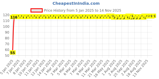 moglix.com Auto Pearl 2 Pcs 2 inch Wide Angle Convex Rear Side View Blind Spot Car &a; Bike Mirror Set for Tata Aria auto pearl Price History Graph from 5 Jan 2025 to 13 Nov 2025