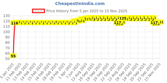 moglix.com Auto Pearl 2 Pcs 2 inch Wide Angle Convex Rear Side View Blind Spot Car &a; Bike Mirror Set for Tata Indigo auto pearl Price History Graph from 5 Jan 2025 to 15 Nov 2025