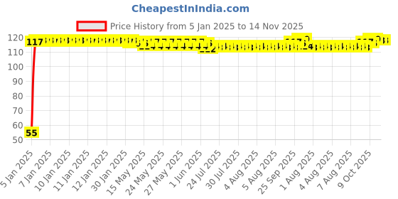 moglix.com Auto Pearl 2 Pcs 2 inch Wide Angle Convex Rear Side View Blind Spot Car &a; Bike Mirror Set for Tata Manza auto pearl Price History Graph from 5 Jan 2025 to 13 Nov 2025