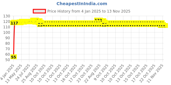 moglix.com Auto Pearl 2 Pcs 2 inch Wide Angle Convex Rear Side View Blind Spot Car &a; Bike Mirror Set for Tata Safari Storme auto pearl Price History Graph from 4 Jan 2025 to 13 Nov 2025