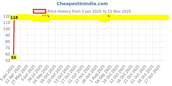 moglix.com Auto Pearl 2 Pcs 2 inch Wide Angle Convex Rear Side View Blind Spot Car &a; Bike Mirror Set for Tata Vista auto pearl Price History Graph from 5 Jan 2025 to 15 Nov 2025