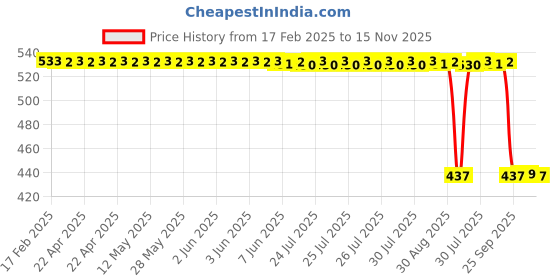 moglix.com Auto Pearl 2 Pcs Aluminium Carbon Black Brake Clutch Lever Set auto pearl Price History Graph from 17 Feb 2025 to 15 Nov 2025