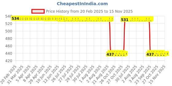 moglix.com Auto Pearl 2 Pcs Aluminium Carbon Black Brake Clutch Lever Set for Aprilia Dorsoduro 900 auto pearl Price History Graph from 20 Feb 2025 to 15 Nov 2025