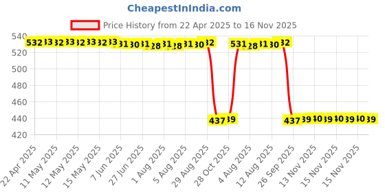 moglix.com Auto Pearl 2 Pcs Aluminium Carbon Black Brake Clutch Lever Set for Aprilia Tuono 150 BS6 auto pearl Price History Graph from 22 Apr 2025 to 16 Nov 2025