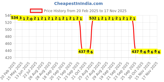 moglix.com Auto Pearl 2 Pcs Aluminium Carbon Black Brake Clutch Lever Set for Bajaj Avenger 180 Street auto pearl Price History Graph from 20 Feb 2025 to 17 Nov 2025