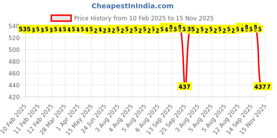 moglix.com Auto Pearl 2 Pcs Aluminium Carbon Black Brake Clutch Lever Set for Bajaj Avenger 220 DTS i auto pearl Price History Graph from 10 Feb 2025 to 15 Nov 2025