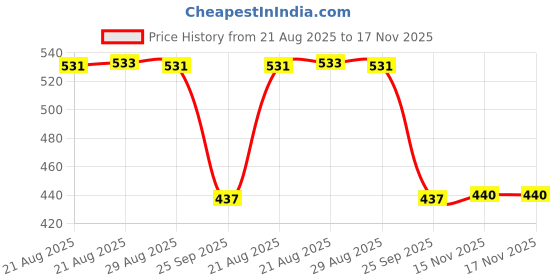 moglix.com Auto Pearl 2 Pcs Aluminium Carbon Black Brake Clutch Lever Set for Bajaj Avenger Street 160 auto pearl Price History Graph from 21 Aug 2025 to 17 Nov 2025