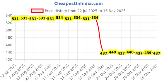 moglix.com Auto Pearl 2 Pcs Aluminium Carbon Black Brake Clutch Lever Set for Bajaj CT100 auto pearl Price History Graph from 22 Jul 2025 to 15 Nov 2025
