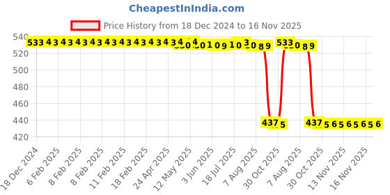moglix.com Auto Pearl 2 Pcs Aluminium Carbon Black Brake Clutch Lever Set for Bajaj Discover 125 DTS-i auto pearl Price History Graph from 18 Dec 2024 to 16 Nov 2025