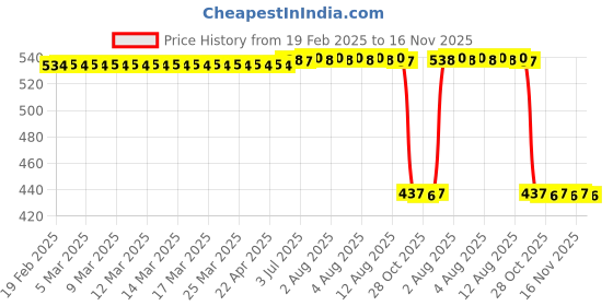 moglix.com Auto Pearl 2 Pcs Aluminium Carbon Black Brake Clutch Lever Set for Bajaj Discover 150 f auto pearl Price History Graph from 19 Feb 2025 to 16 Nov 2025