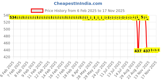 moglix.com Auto Pearl 2 Pcs Aluminium Carbon Black Brake Clutch Lever Set for Bajaj Dominar 400 auto pearl Price History Graph from 6 Feb 2025 to 17 Nov 2025