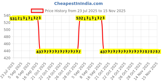 moglix.com Auto Pearl 2 Pcs Aluminium Carbon Black Brake Clutch Lever Set for Bajaj Platina auto pearl Price History Graph from 23 Jul 2025 to 14 Nov 2025