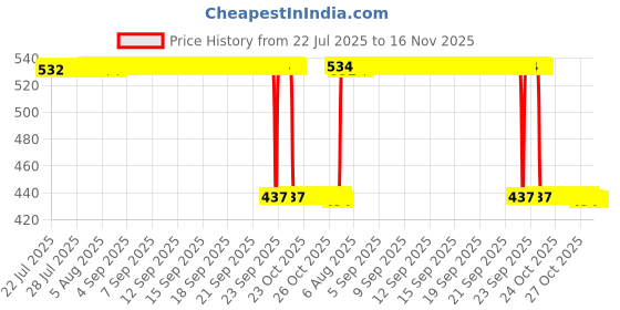 moglix.com Auto Pearl 2 Pcs Aluminium Carbon Black Brake Clutch Lever Set for Bajaj Platina 100 auto pearl Price History Graph from 22 Jul 2025 to 15 Nov 2025