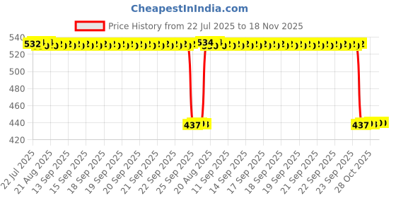 moglix.com Auto Pearl 2 Pcs Aluminium Carbon Black Brake Clutch Lever Set for Bajaj Platina 100 BS6 auto pearl Price History Graph from 22 Jul 2025 to 17 Nov 2025