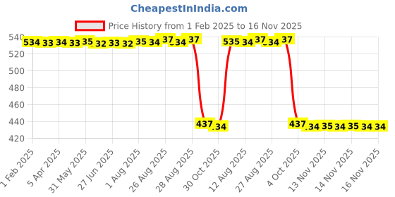 moglix.com Auto Pearl 2 Pcs Aluminium Carbon Black Brake Clutch Lever Set for Bajaj Platina 110 auto pearl Price History Graph from 1 Feb 2025 to 16 Nov 2025