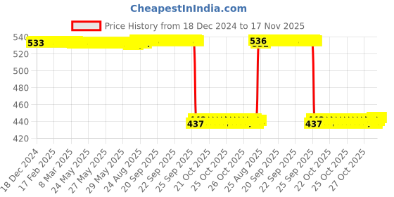 moglix.com Auto Pearl 2 Pcs Aluminium Carbon Black Brake Clutch Lever Set for Bajaj Platina 110 H auto pearl Price History Graph from 18 Dec 2024 to 17 Nov 2025