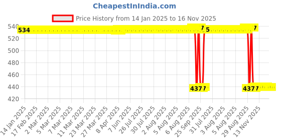moglix.com Auto Pearl 2 Pcs Aluminium Carbon Black Brake Clutch Lever Set for Bajaj Platina 125 auto pearl Price History Graph from 14 Jan 2025 to 16 Nov 2025