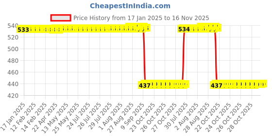 moglix.com Auto Pearl 2 Pcs Aluminium Carbon Black Brake Clutch Lever Set for Bajaj Puksar NS 200 auto pearl Price History Graph from 17 Jan 2025 to 16 Nov 2025