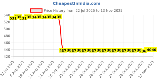 moglix.com Auto Pearl 2 Pcs Aluminium Carbon Black Brake Clutch Lever Set for Bajaj Pulsar auto pearl Price History Graph from 22 Jul 2025 to 12 Nov 2025