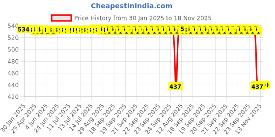 moglix.com Auto Pearl 2 Pcs Aluminium Carbon Black Brake Clutch Lever Set for Bajaj Pulsar 135 auto pearl Price History Graph from 30 Jan 2025 to 17 Nov 2025