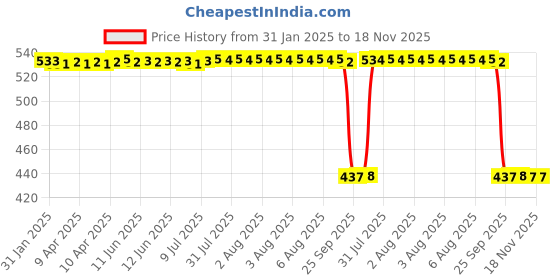 moglix.com Auto Pearl 2 Pcs Aluminium Carbon Black Brake Clutch Lever Set for Bajaj Pulsar 160 NS DTS i auto pearl Price History Graph from 31 Jan 2025 to 17 Nov 2025