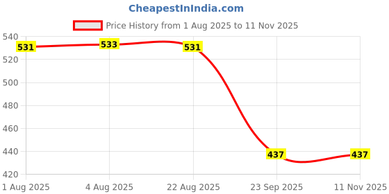 moglix.com Auto Pearl 2 Pcs Aluminium Carbon Black Brake Clutch Lever Set for Bajaj Pulsar 180 auto pearl Price History Graph from 1 Aug 2025 to 10 Nov 2025