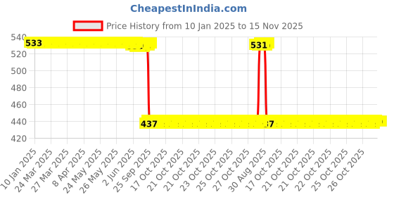 moglix.com Auto Pearl 2 Pcs Aluminium Carbon Black Brake Clutch Lever Set for Bajaj Pulsar 180 F auto pearl Price History Graph from 10 Jan 2025 to 15 Nov 2025