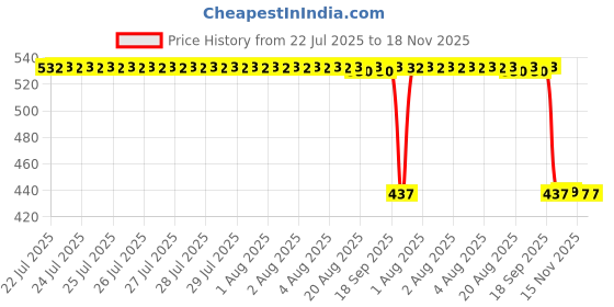 moglix.com Auto Pearl 2 Pcs Aluminium Carbon Black Brake Clutch Lever Set for Bajaj Pulsar 180 NS BS6 auto pearl Price History Graph from 22 Jul 2025 to 17 Nov 2025