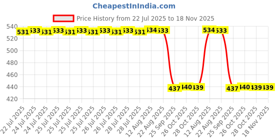 moglix.com Auto Pearl 2 Pcs Aluminium Carbon Black Brake Clutch Lever Set for Bajaj Pulsar 200 NS DTS i auto pearl Price History Graph from 22 Jul 2025 to 17 Nov 2025