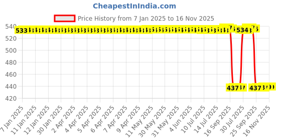 moglix.com Auto Pearl 2 Pcs Aluminium Carbon Black Brake Clutch Lever Set for Bajaj Pulsar 200 NS FI auto pearl Price History Graph from 7 Jan 2025 to 15 Nov 2025