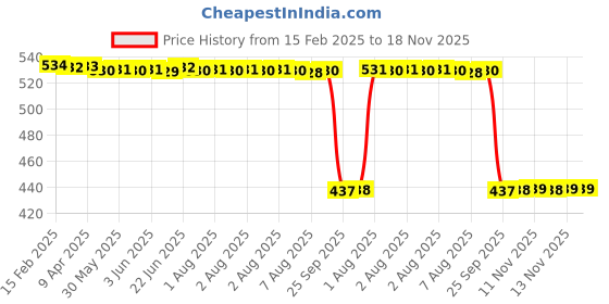 moglix.com Auto Pearl 2 Pcs Aluminium Carbon Black Brake Clutch Lever Set for Bajaj Pulsar 200 NS FI BS6 auto pearl Price History Graph from 15 Feb 2025 to 17 Nov 2025
