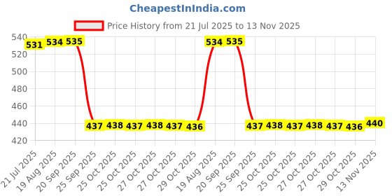 moglix.com Auto Pearl 2 Pcs Aluminium Carbon Black Brake Clutch Lever Set for Bajaj Pulsar 220 auto pearl Price History Graph from 21 Jul 2025 to 13 Nov 2025