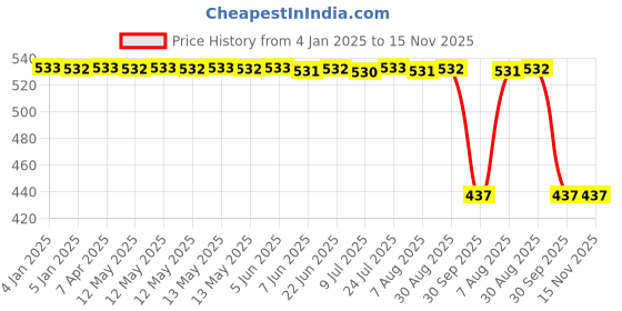 moglix.com Auto Pearl 2 Pcs Aluminium Carbon Black Brake Clutch Lever Set for Bajaj Pulsar 220 DTS i auto pearl Price History Graph from 4 Jan 2025 to 15 Nov 2025