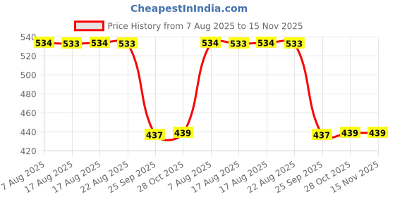 moglix.com Auto Pearl 2 Pcs Aluminium Carbon Black Brake Clutch Lever Set for Bajaj Pulsar 220F auto pearl Price History Graph from 7 Aug 2025 to 15 Nov 2025