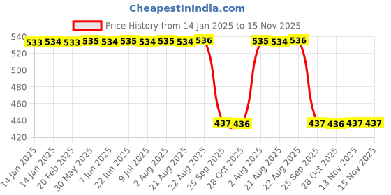 moglix.com Auto Pearl 2 Pcs Aluminium Carbon Black Brake Clutch Lever Set for Bajaj Pulsar RS 200 auto pearl Price History Graph from 14 Jan 2025 to 15 Nov 2025